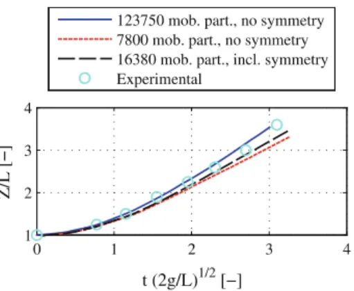 Fig. 5 The RK22 integration scheme gives better results than the Euler scheme