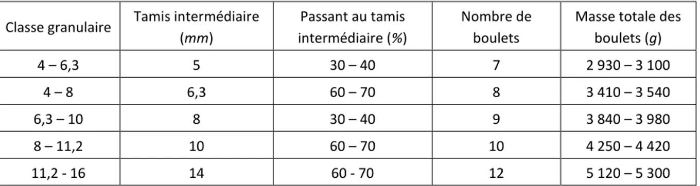 Tableau III : Principales caractéristiques de la classe granulaire [16/32] disponibles pour les granulats recyclés  selon la norme européenne