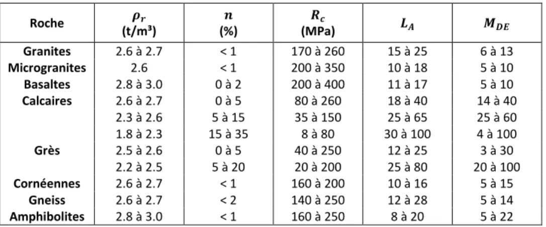 Tableau VII : Quelques valeurs typiques des caractéristiques les plus courantes (roches saines)