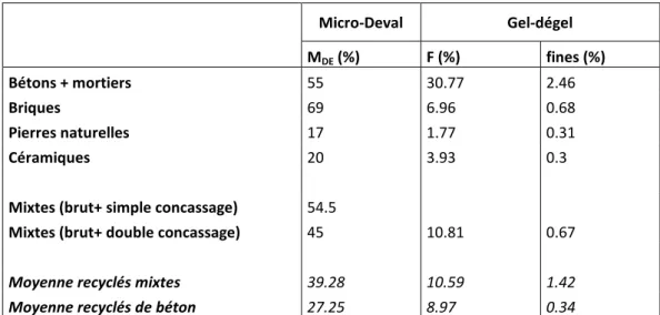 Tableau XXXI : Résultats des essais Micro-Deval et Gel-dégel effectués sur des matériaux purs