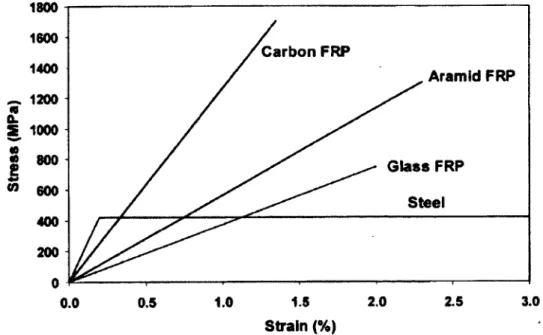 Figure 2.3:  Typical stress-strain relationships o f FRPs compared to  steel bars (Ahmed 2009)