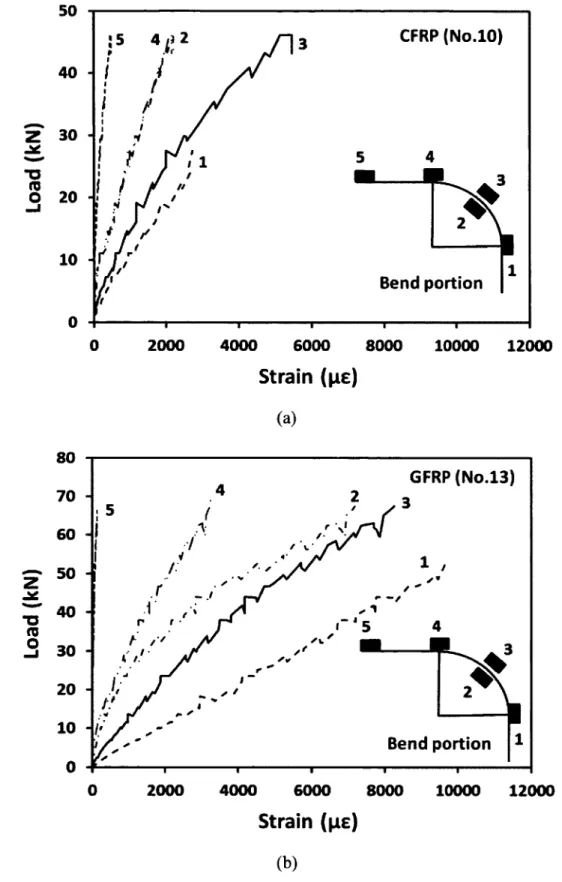 Figure 3.10:  Load-strain relationships at different locations o f the bend radius