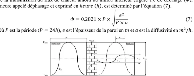 Figure 1 : Représentation schématique du déphasage et de l’amortissement d’une onde de chaleur [5] 