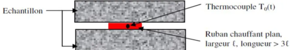 Figure 3 : Schéma de principe de la méthode du ruban chaud symétrique [14] 