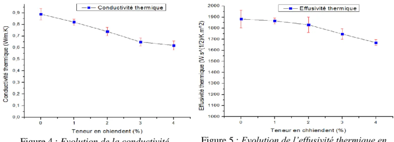 Tableau 2 : Effusivité thermique des échantillons étudiés 