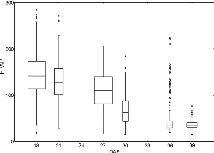 Fig. 8. Diagramme en boîte à moustaches de la FC du pappus des semences récoltées en 2006