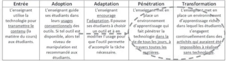 figure 1 : niveaux d’intégration des technologies dans le curriculum :   d’un usage basique à un usage « transformationnel » des technologies 7 .