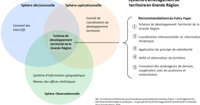Figure  2 :  Présentation  schématique  des  recommandations  (UniGR-CBS  Arbeitsgruppe  Raumplanung  /  Groupe de travail aménagement du territoire UniGR-CBS, 2018) 