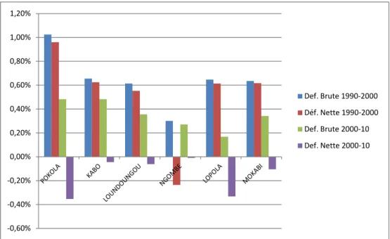 Tableau 5: Déforestation brute et nette dans les UFA non aménagées du Nord Congo et graphique  