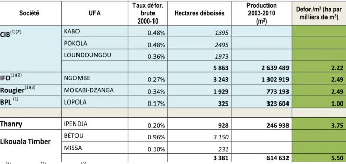 Tableau 7: Déforestation rapportée à la production pour différentes entreprises en activité au Nord Congo 