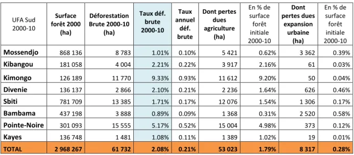 Tableau 2: Déforestation brute dans 6 UFA non aménagées du Sud Congo 