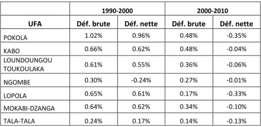 Tableau 4: Déforestation brute et nette dans les UFA du Nord Congo et graphique  