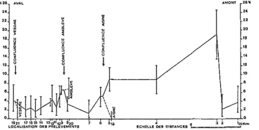 FIG.  4.  - Variation  du  pourcentage  des  cailloux  à  cubes  de  pyrite  dans  les  alluvions  actuelles  de  l'Ourthe