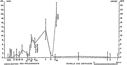 FIG.  6.  - Variation  du  pourcentage  des  cailloux  de  calcaire  dans  les  alluvions  actuelles  de  l'Ourthe
