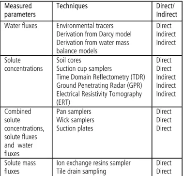 Figure 1: The vadose zone monitoring system (VMS)  