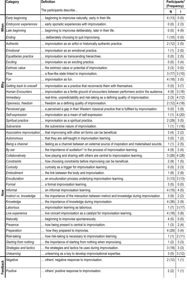 Table 2. 2  Final coding tree 