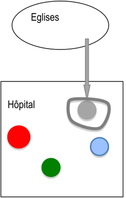 Figure n° 4 : Schéma fonctionnel lié au paradigme n° 1 montrant les rapports entre les acteurs et les institutions Hôpital 