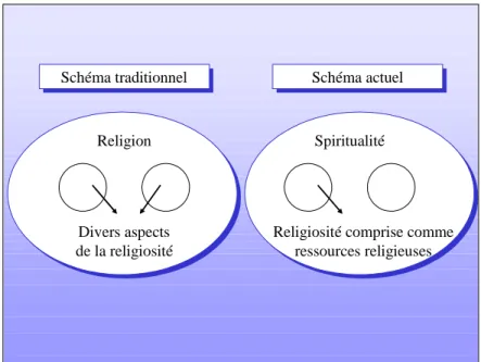 Figure n° 5 : Réarticulation de la spiritualité et de la religion 