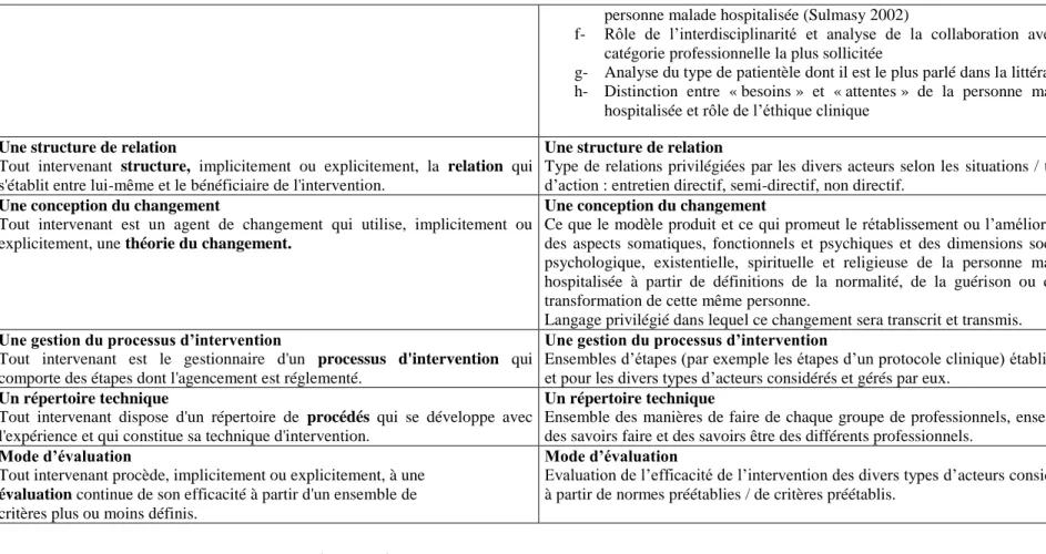 Tableau n° 5 : Contextualisation du méta-modèle de Lhotelier et  Saint-Arnaud (1994) 