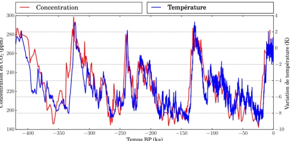 Figure 1.1 – Variations des concentrations en CO 2 et des températures atmosphériques moyennes enregistrées dans la glace à Vostok, (tiré de Petit et collab., 1999)
