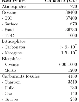 Table 1.1 – Grands réservoirs terrestres de carbone et leurs capacités en gigatonnes (Gt) (modifié d’après Falkowski, 2000).
