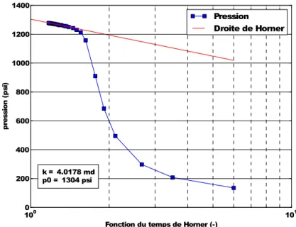 Figure 2.4 – Représentation semi-log d’un DST (puits A202 essai numéro 4 ISI) Méthode de Horner La représentation semi-logarithmique, telle que présentée sur la figure 2.4, montre la pression en ordonnée selon la fonction de temps de Horner, t H , (Horner,