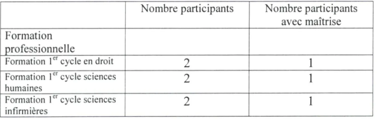 Tableau III : Formation des participants 