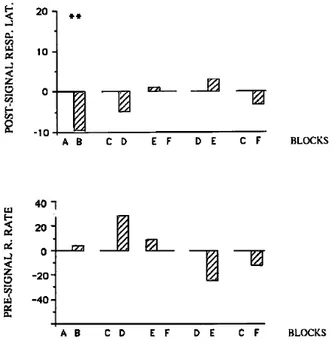 Figure 6.  Effect  of  repeated  injection  of  10  mg/kg  of  amineptine  on  the  postsignal  response  latency  (top)  and  the  presignal response rate (bottom) in rats subjected to the CRF-S D  schedule