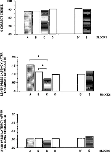 FIG. 7. Top: Effect of amineptine on the percent of correct choices (ordinate) of rats subjected to the  auditory duration discrimination procedure