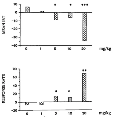 Figure 2. Effect of repeated injections of 10 mg/kg of amineptine on mean interresponse times (IRT, top) and mean  response rates (bottom) in rats subjected to the DRL 30-s schedule