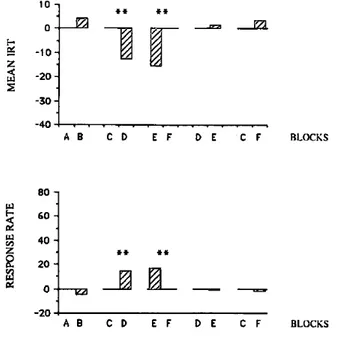 Figure  3.  Effect  of  single  injections  of  different  doses  of  amineptine  (abscissa)  on  the  curvature  index  (top)  and  response rates (bottom) in rats subjected to the FI 60-s schedule