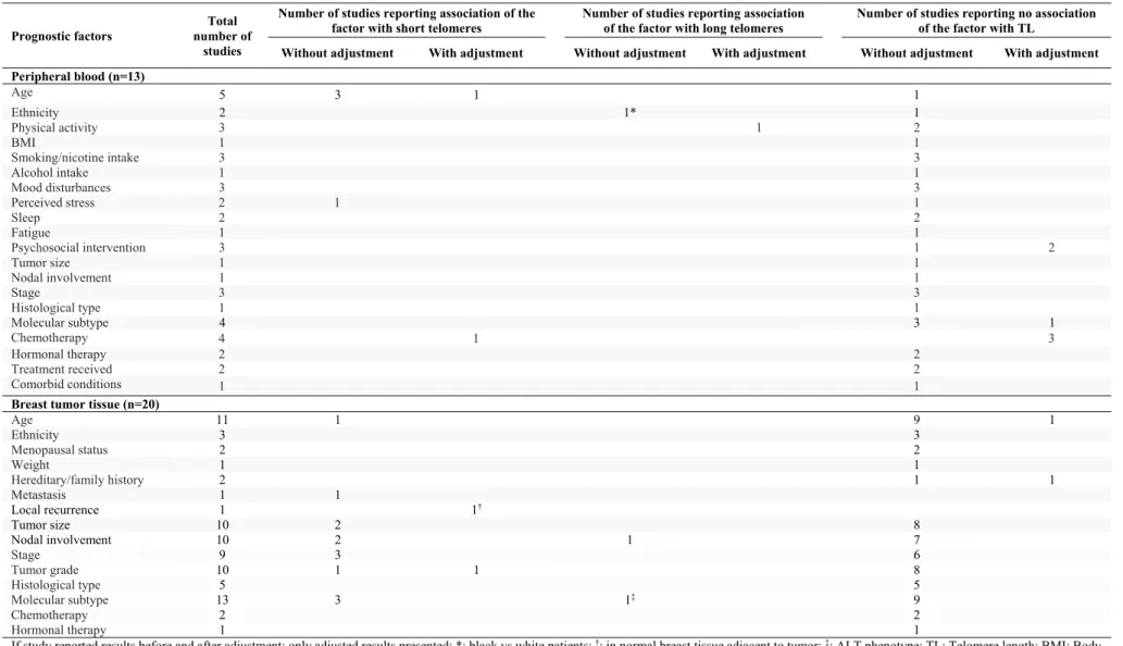 Table 2 - Main results of studies reporting associations of telomere length (TL) with prognostic factors  