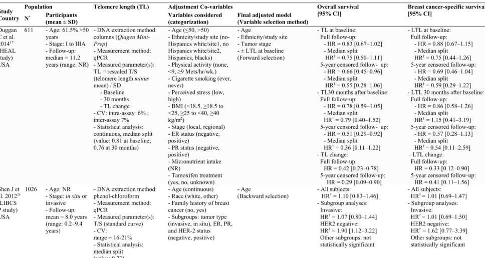 Table S2 – Studies of telomere length measured in peripheral blood cells and survival outcomes 