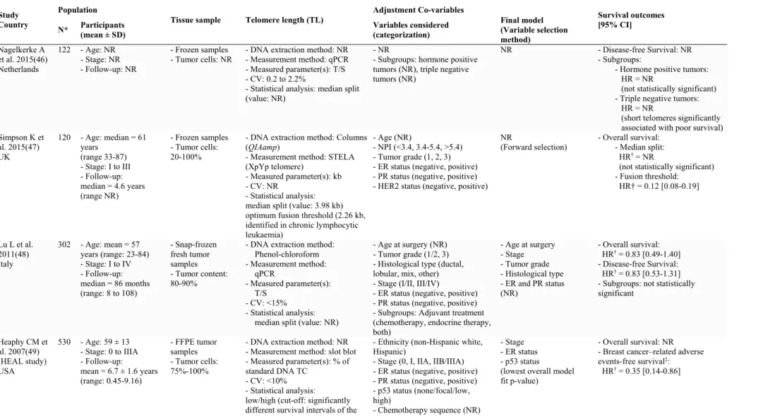 Table S3 - Studies of telomere length measured in breast tumor tissue and survival outcomes 