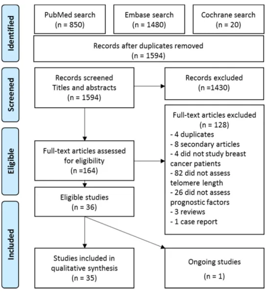 Figure 1: Flow Diagram according to PRISMA (Preferred Reporting  Items of Systematic Reviews and Meta-Analyses), with  modifications