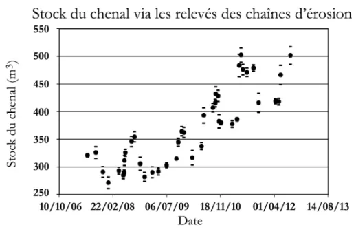 Figure 12: Graphique d'évolution du stock du chenal depuis les premiers relevés (Liébault, 2012) 
