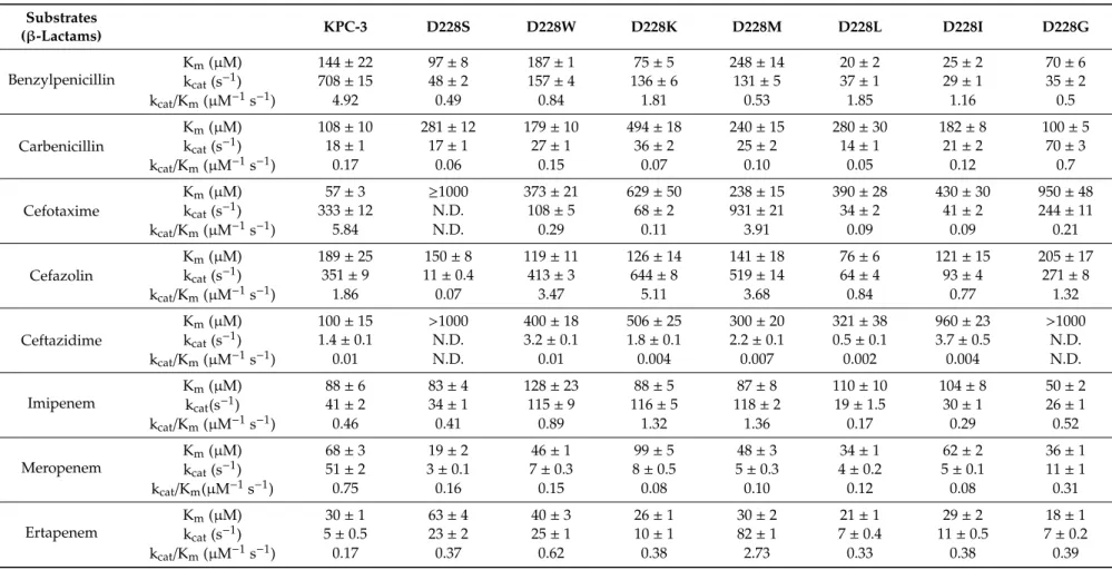 Table 1. Kinetic parameters calculated for KPC-3 laboratory mutants towards some β-lactams
