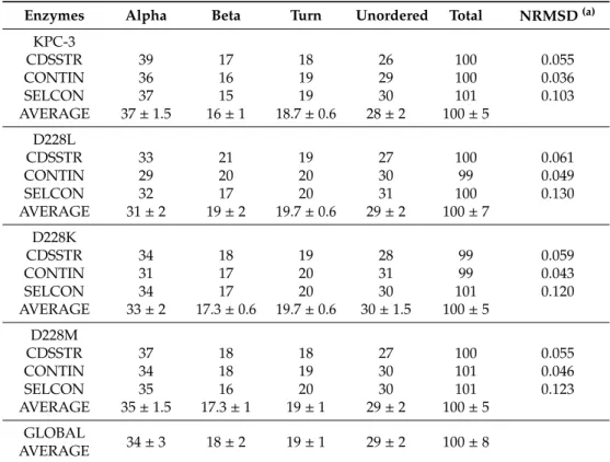 Table 2. Calculated secondary structures derived from the far-UV CD data.