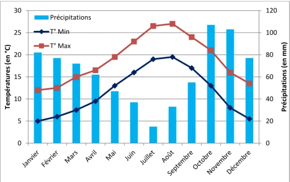 Figure 6: Climogramme mensuel des températures et des précipitations à Nice (Alpes du Sud)   Graphique réalisé à partir des données de allmestat.com 