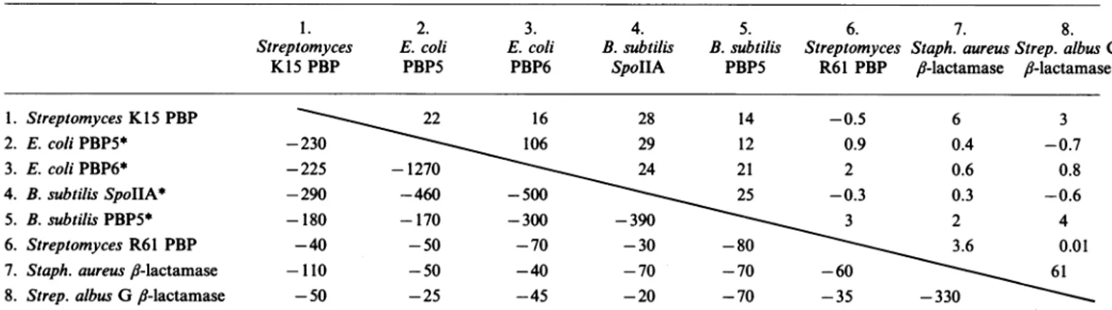 Fig. 5) of the Streptomyces K15 PBP with the Strep. albus G /- /-lactamase (pair III) and with the Staph