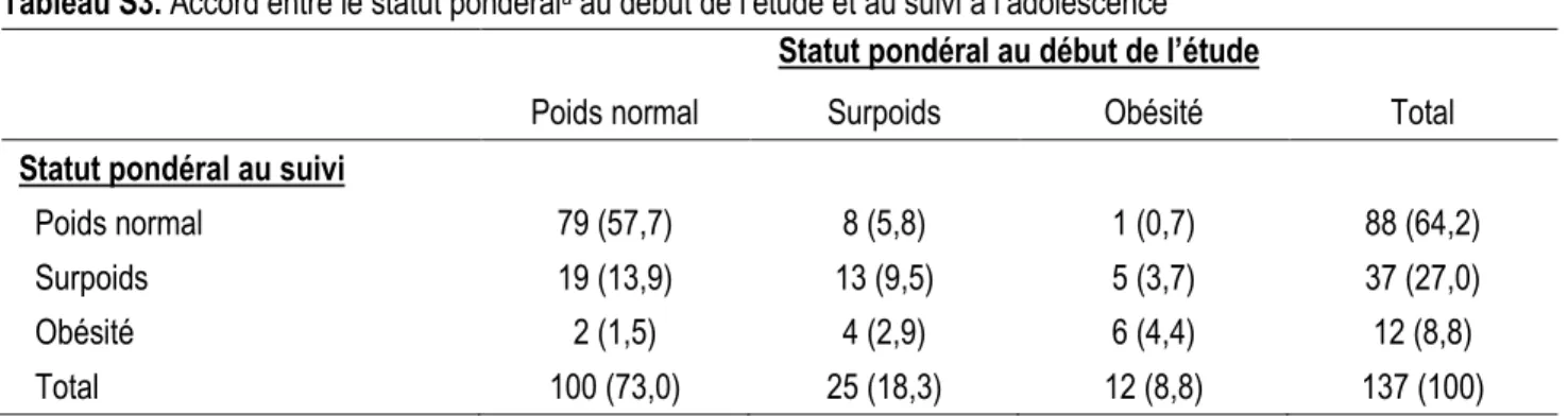 Tableau S3. Accord entre le statut pondéral a  au début de l’étude et au suivi à l’adolescence  Statut pondéral au début de l’étude 