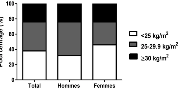 Figure  1.  Pourcentage  de  la  population  canadienne  pour  chacune  des  catégories d’indice de masse corporelle (IMC)