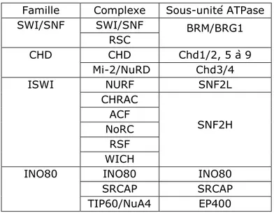Tableau  1.3:  Complexes de  remodelage  de  la  chromatine  chez  l'humain.  Familles, complexes et  leurs  sous-unités  à  activité  ATPase