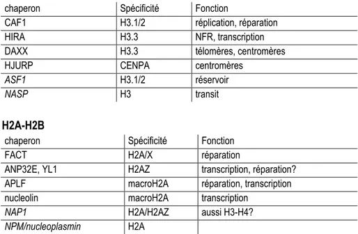 Tableau  1.4:  Chaperons  d'histones,  spécificité  et  fonctions  chez  l'humain.  En  haut,  les  chaperons  spécifiques  des  dimères  H3-H4;  en  bas  ceux  de  H2A-H2B