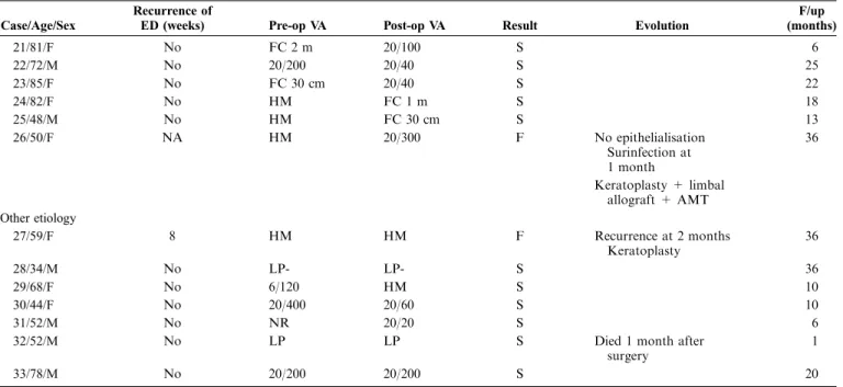 Table 2. No statistically significant differences were found between the postoperative data of the 3 groups.