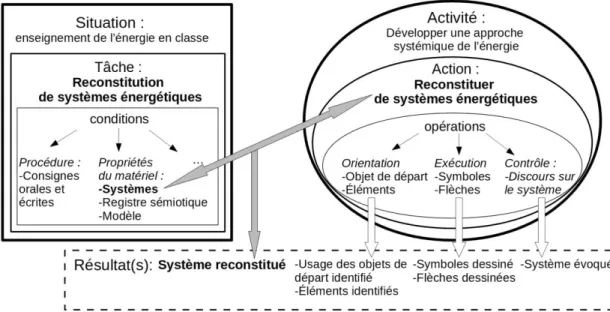 Figure n°1 : Liens entre la condition spécifique de la tâche « utilisation de  systèmes biotiques » et la formation de l‟action chez les élèves 