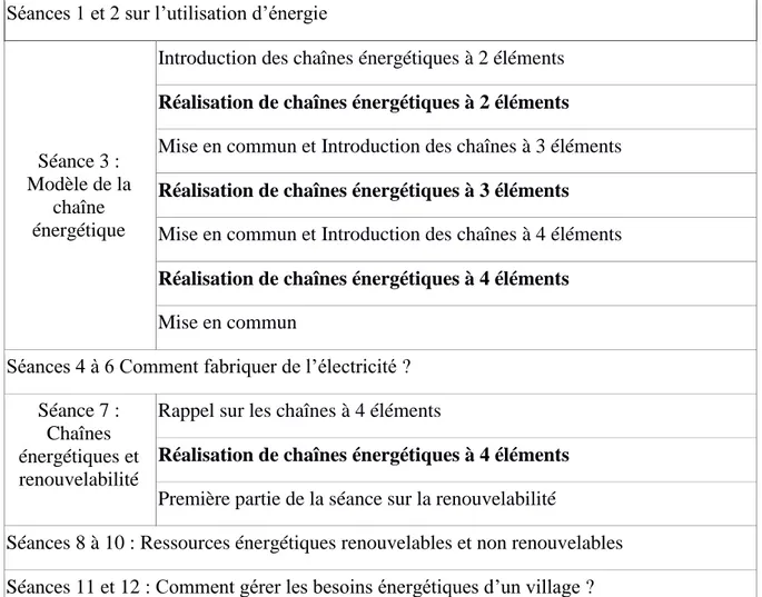 Tableau n°2 : Séances et tâches comportant la variable dans la séquence  