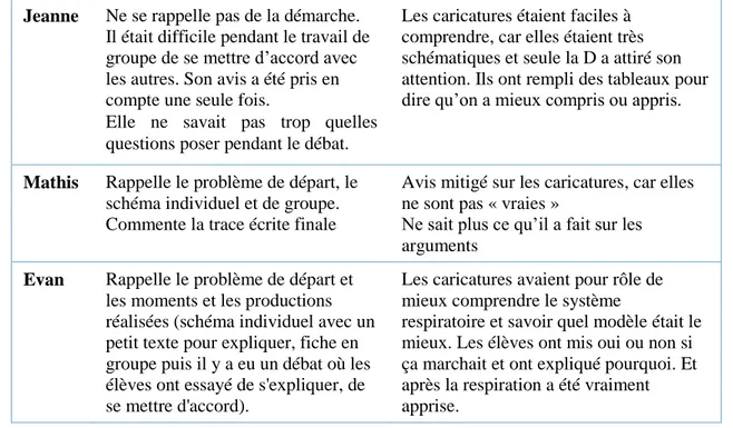 Tableau n°2 : Le déroulement de la séquence selon les élèves  