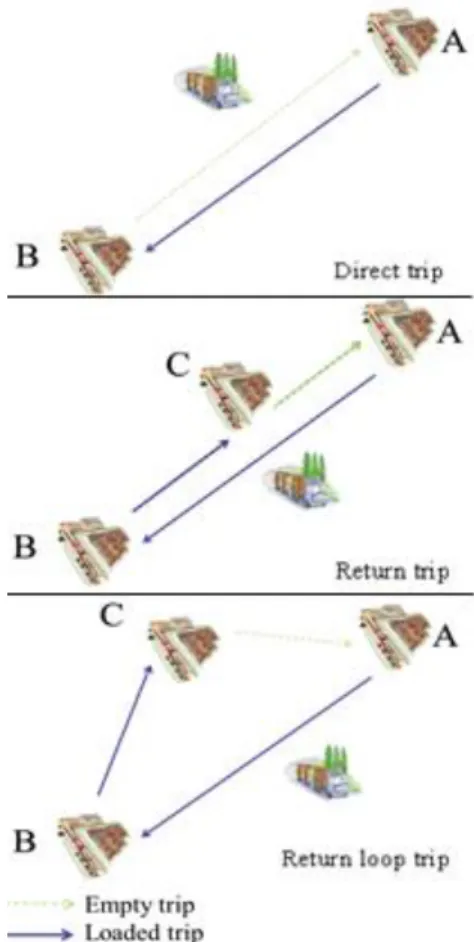 Figure 7- The three types of trips; direct, return and return loop trips 