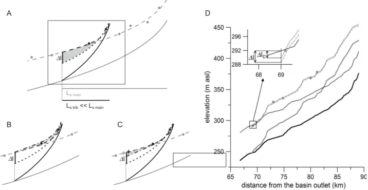 Figure 4. Transverse profile at the apex of an entrenched meander, showing how our very simple reconstruction of the YMT topography may locally underestimate the eroded volume